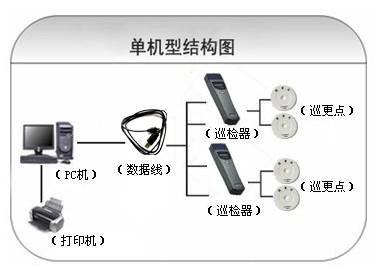 依兰县巡更系统六号